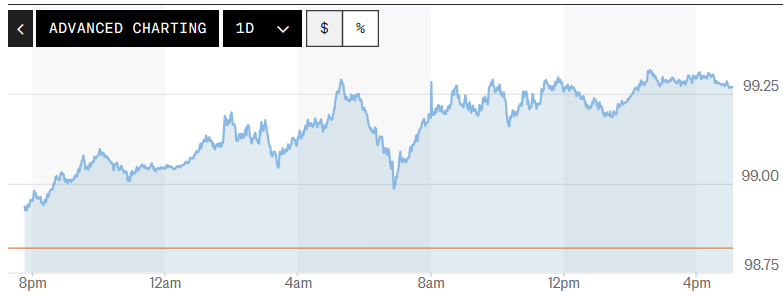 Tỷ giá USD hôm nay (16/05): Đồng USD hướng tới mức tăng theo tuần cao nhất trong vòng hai tháng